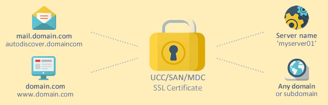 Multi Domain SSL