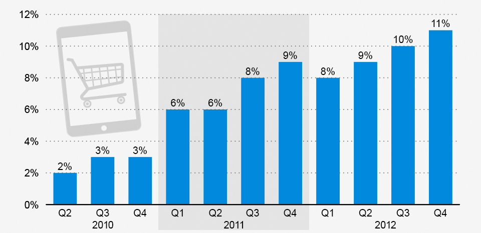 e-Commerce Grow with EV SSL