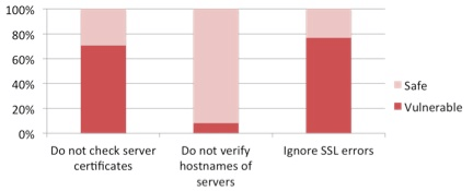 ssl vulnerabilities in top 100 google play store applications