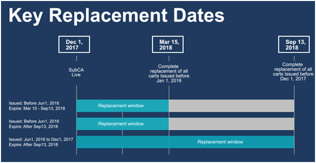 Symantec SSL replacement deadline
