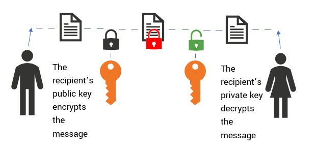 Graphic: difference between public and private key -- this is an illustration of asymmetric encryption.