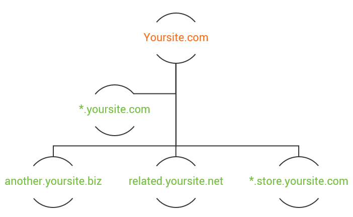 Graphic: SSL cert multiple domains