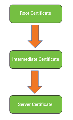 Graphic of the certificate chain to represent the GeoTrust RSA CA as an intermediate certificate