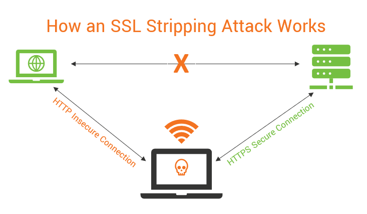 Graphic: Breaking down an SSL stripping attack