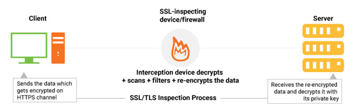 ssl inspection firewall