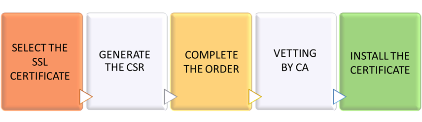 SSL Validation Process