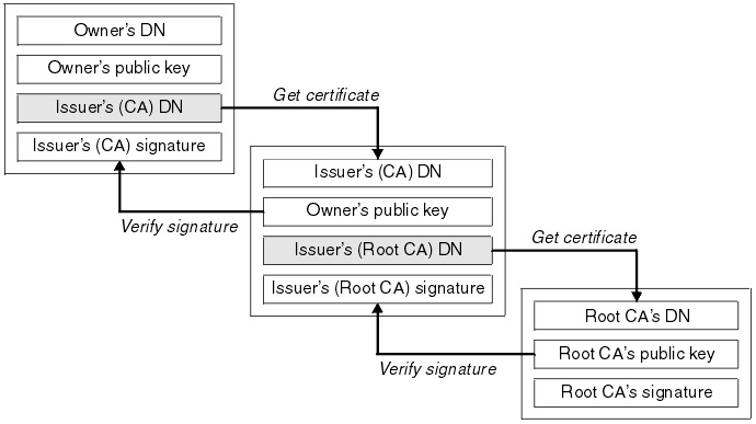 Certificate Chain