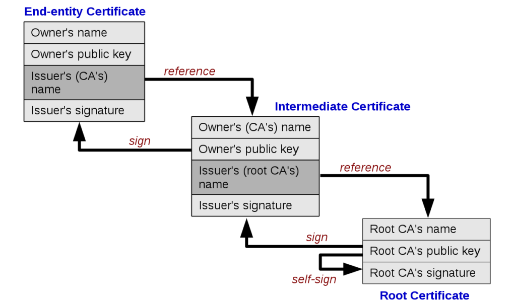 chain of trust